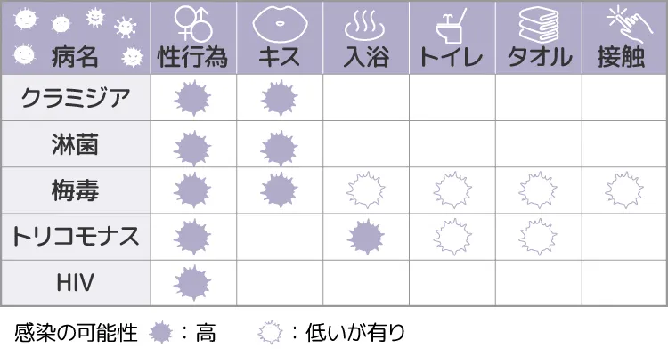 性感染症ごとの感染経路を示した表。クラミジア・淋菌・梅毒・トリコモナス・HIVについて、性行為・キス・入浴・トイレ・タオル・接触それぞれの感染の可能性を示している