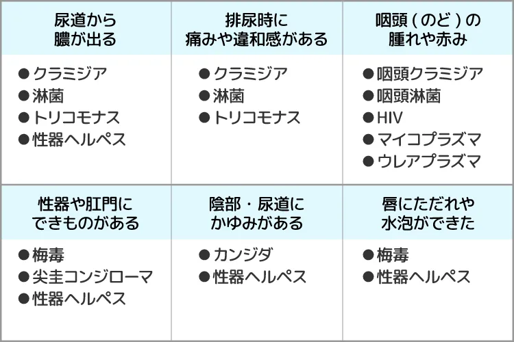 男性の性感染症の症状を示した表