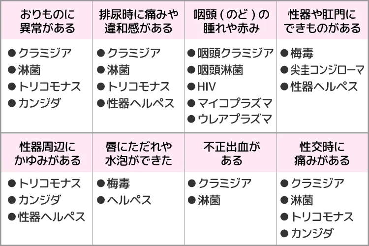 女性の性感染症の症状を示した表